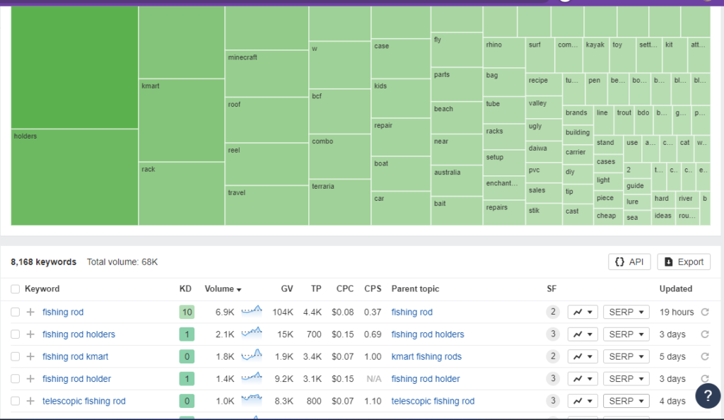 keyword research using Ahrefs