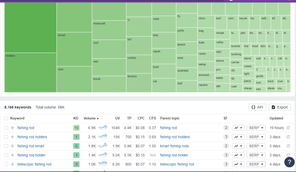 screenshot of keyword research overview
